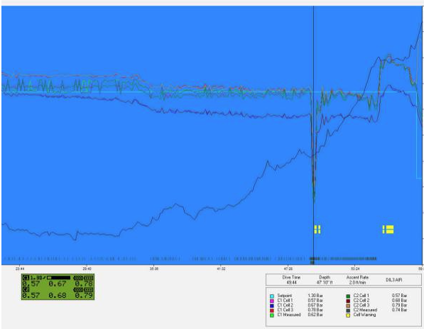 Diluent Flush on dive log