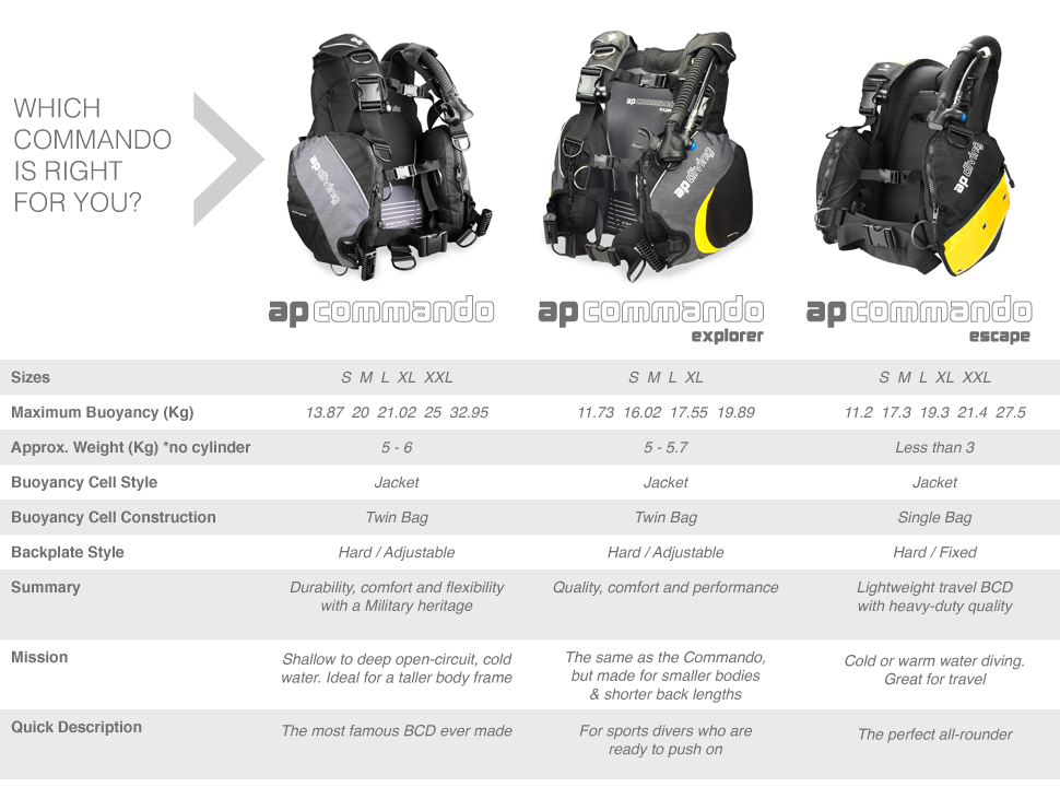 Compare AP Commando BCDs & AP Tekwings